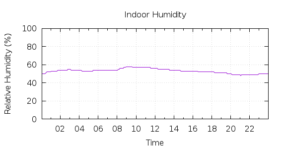 [1-day Humidity]