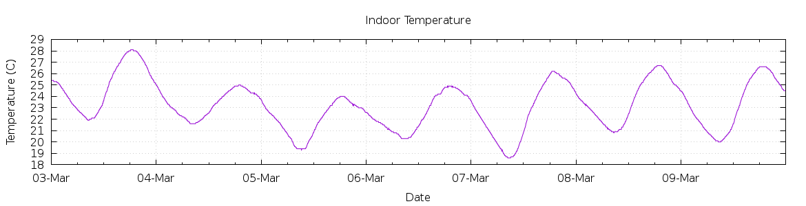 [7-day Indoor Temperature]