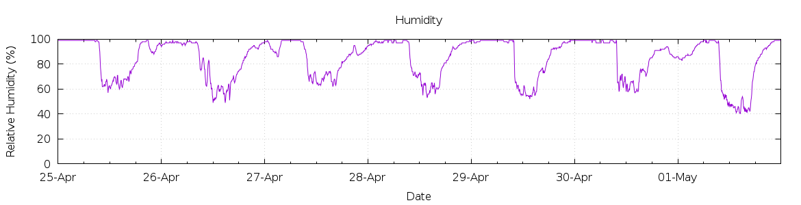 [7-day Humidity]