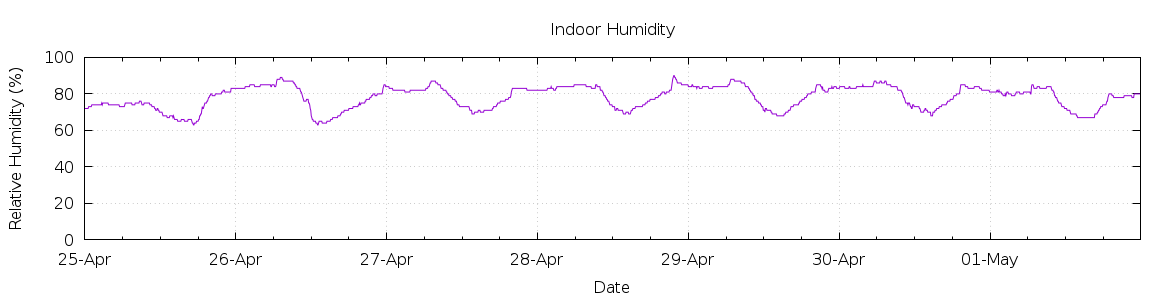 [7-day Humidity]