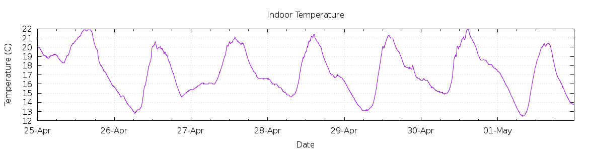 [7-day Indoor Temperature]