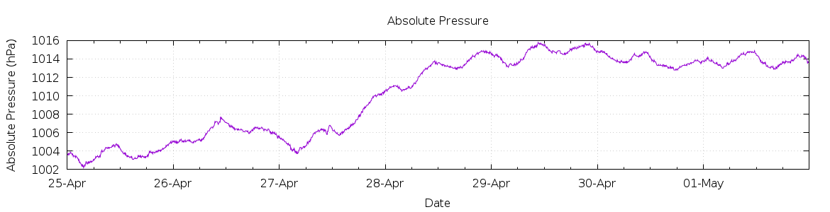 [7-day Pressure]