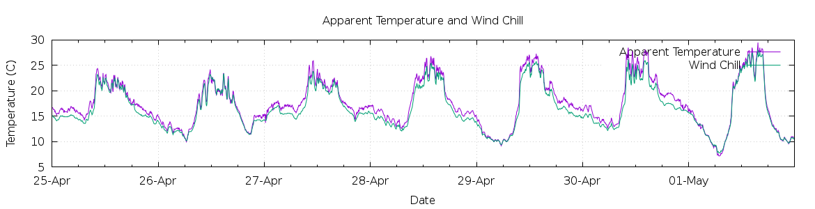 [7-day Apparent Temperature and Wind Chill]