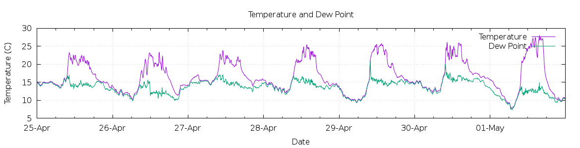 [7-day Temperature and Dew Point]