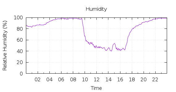 [1-day Humidity]