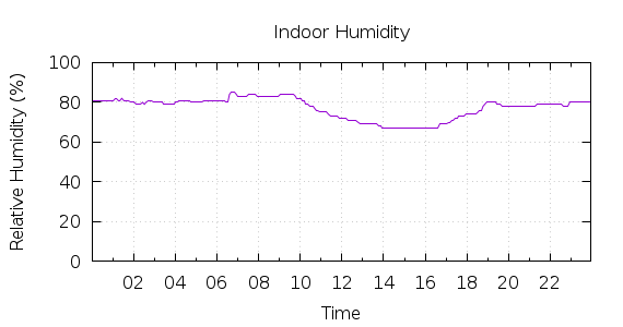 [1-day Humidity]