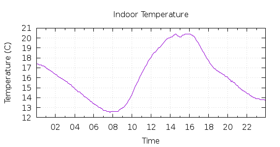 [1-day Indoor Temperature]