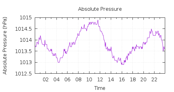 [1-day Pressure]