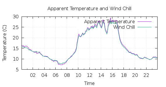 [1-day Apparent Temperature and Wind Chill]