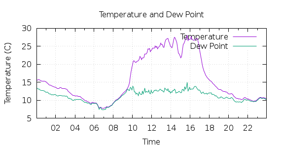 [1-day Temperature and Dew Point]