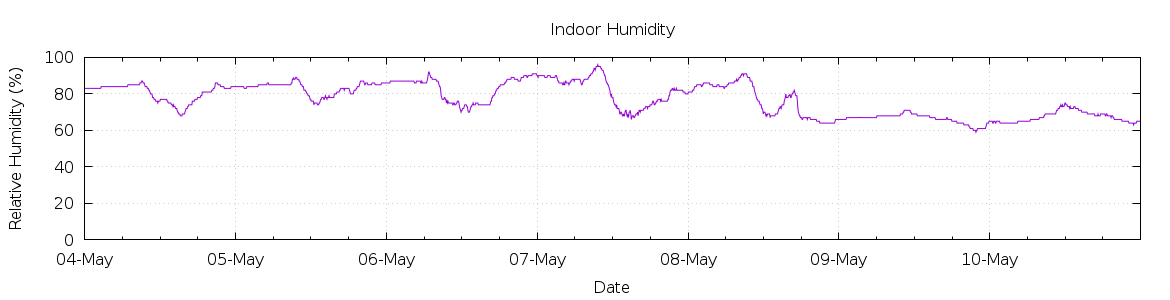 [7-day Humidity]