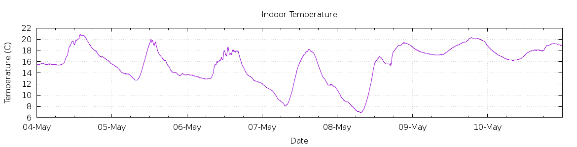 [7-day Indoor Temperature]