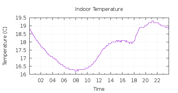 [1-day Indoor Temperature]