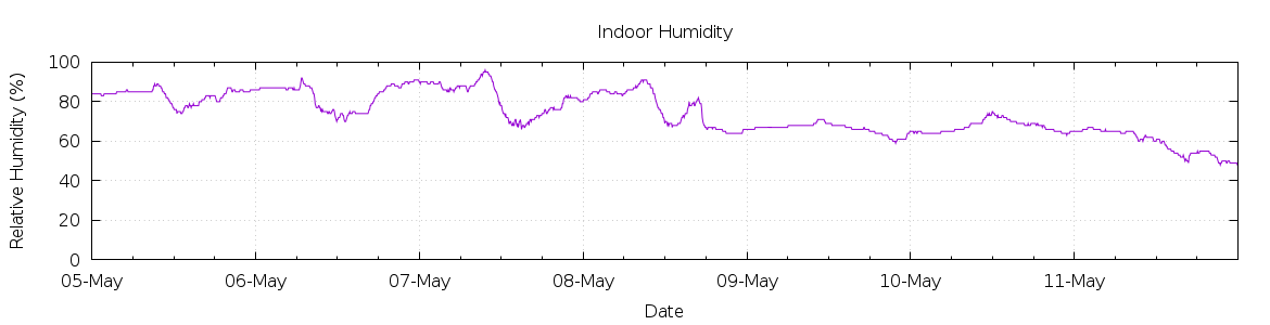 [7-day Humidity]