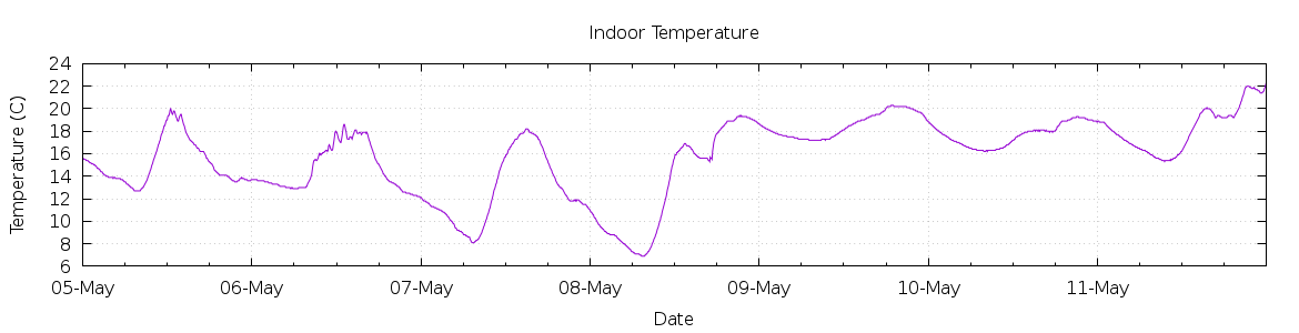 [7-day Indoor Temperature]