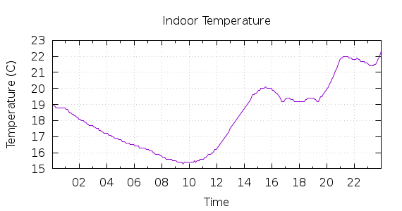 [1-day Indoor Temperature]