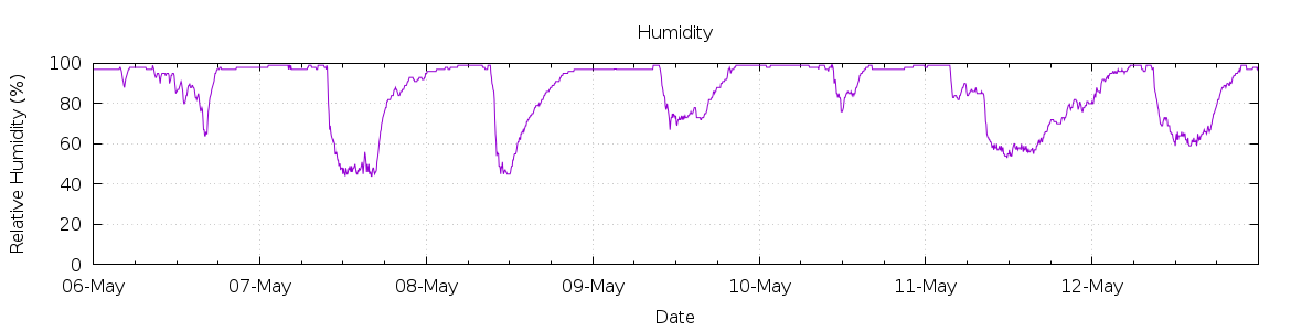 [7-day Humidity]