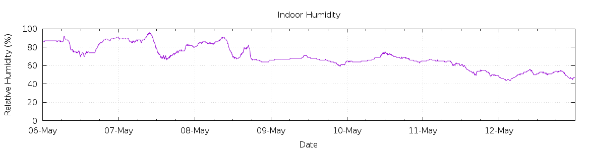 [7-day Humidity]