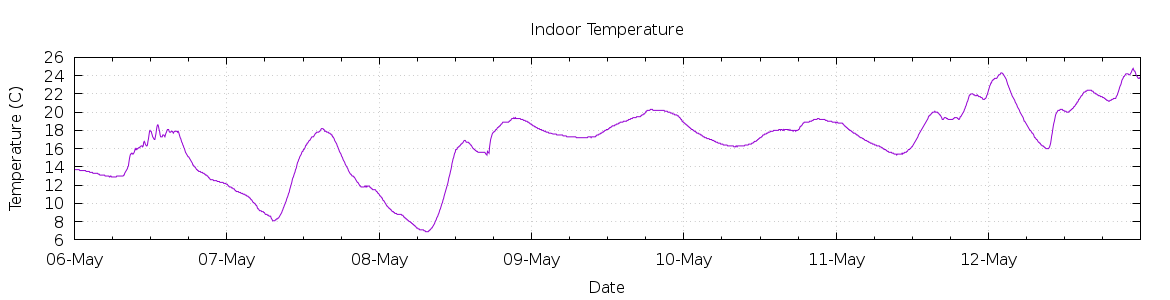 [7-day Indoor Temperature]