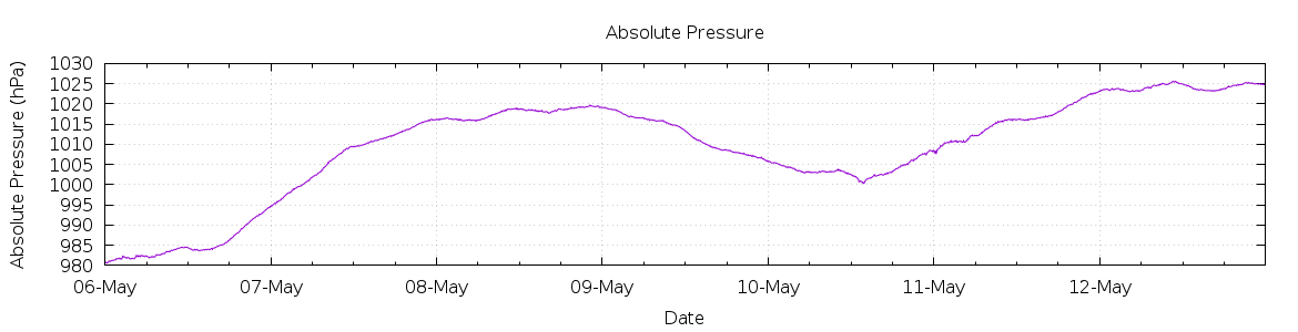 [7-day Pressure]