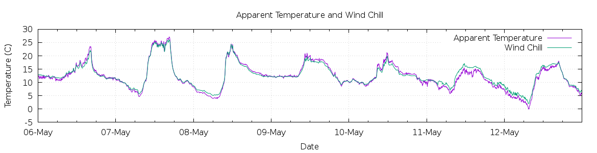 [7-day Apparent Temperature and Wind Chill]