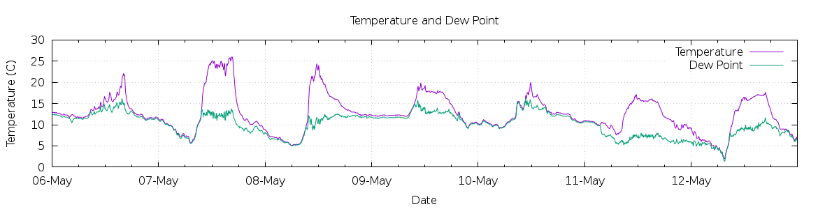 [7-day Temperature and Dew Point]