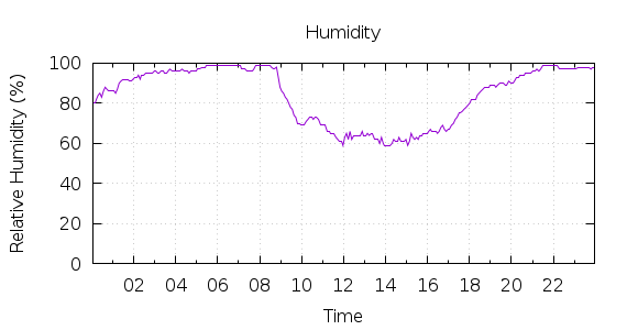 [1-day Humidity]