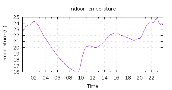 [1-day Indoor Temperature]