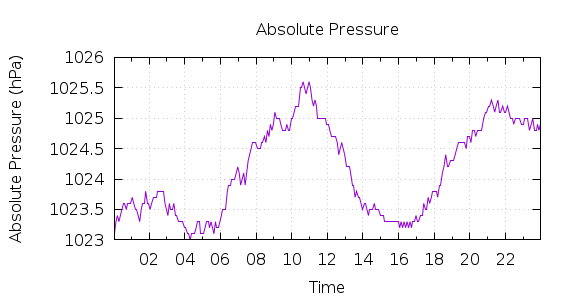 [1-day Pressure]