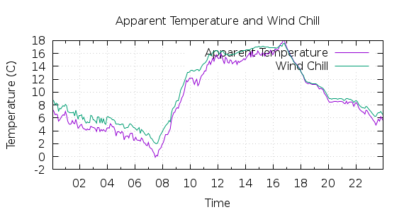 [1-day Apparent Temperature and Wind Chill]