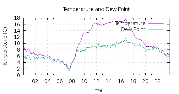 [1-day Temperature and Dew Point]