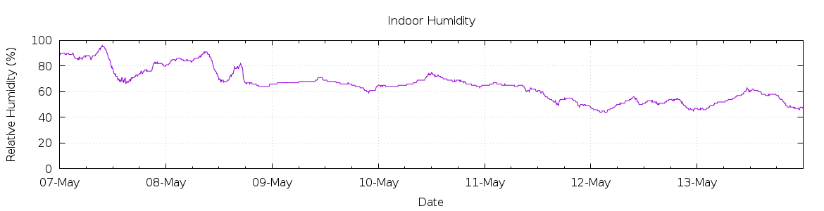 [7-day Humidity]