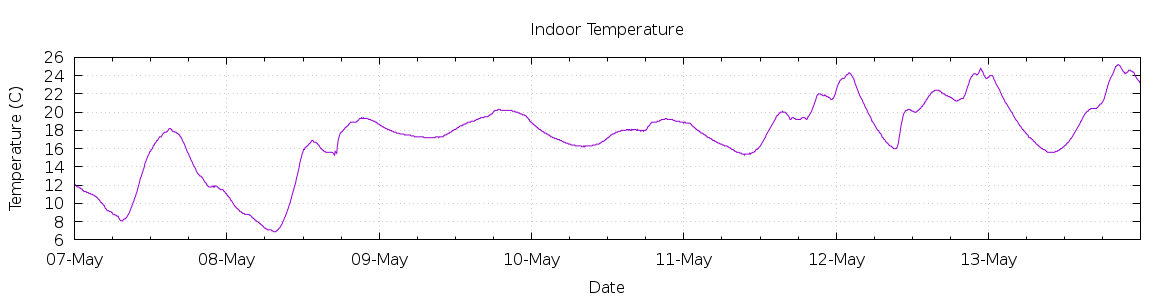 [7-day Indoor Temperature]