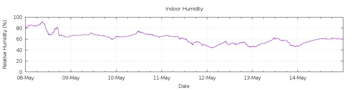 [7-day Humidity]