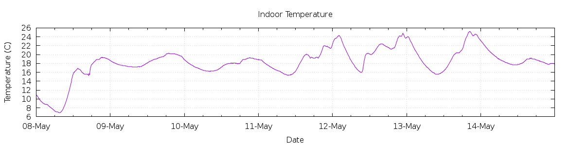 [7-day Indoor Temperature]