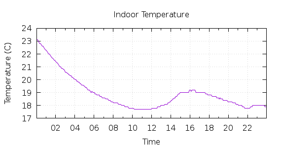 [1-day Indoor Temperature]