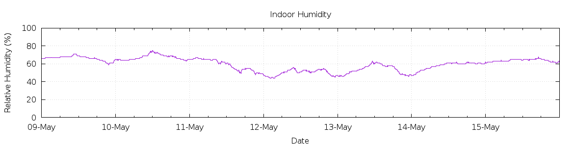 [7-day Humidity]