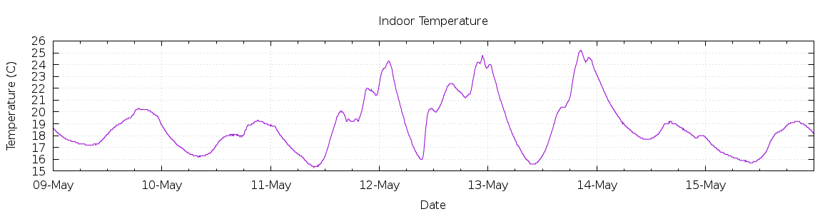 [7-day Indoor Temperature]