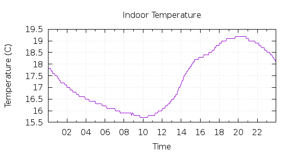 [1-day Indoor Temperature]