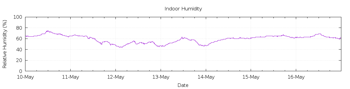 [7-day Humidity]