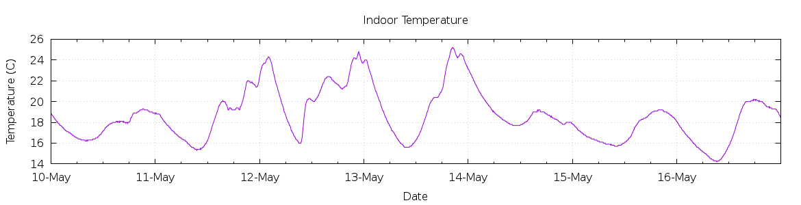 [7-day Indoor Temperature]