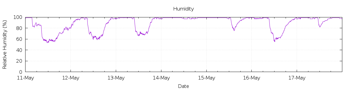 [7-day Humidity]