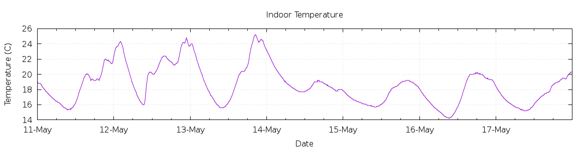 [7-day Indoor Temperature]