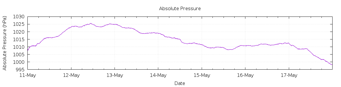 [7-day Pressure]