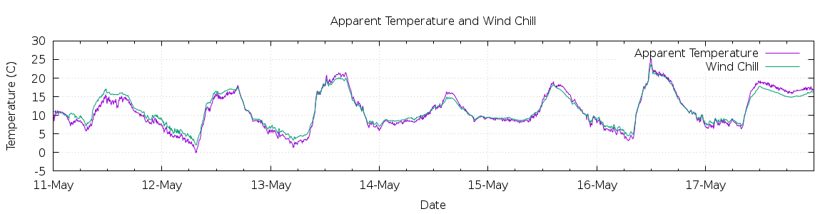 [7-day Apparent Temperature and Wind Chill]