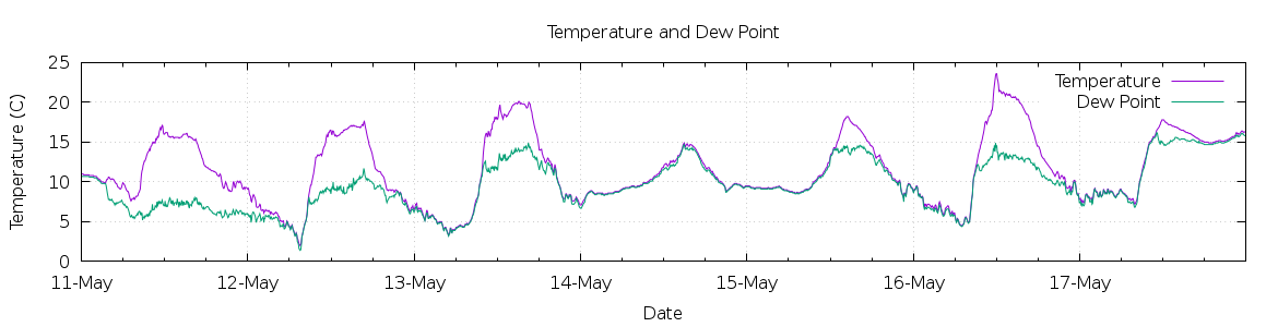 [7-day Temperature and Dew Point]