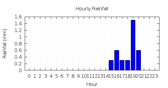 [1-day hourly rainfall]