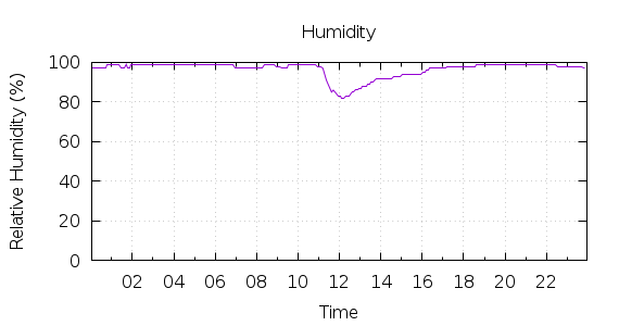 [1-day Humidity]