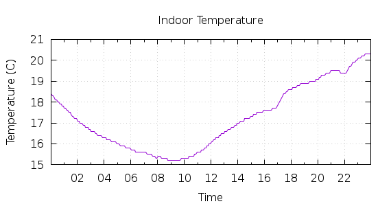 [1-day Indoor Temperature]