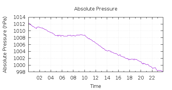 [1-day Pressure]